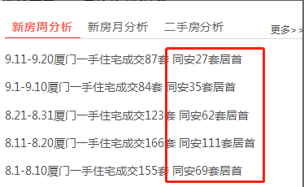 1个区扛起全市67％住宅成交！为什么都去同安买房？——九房网