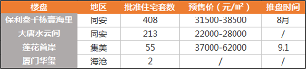 1个区扛起全市67％住宅成交！为什么都去同安买房？——九房网