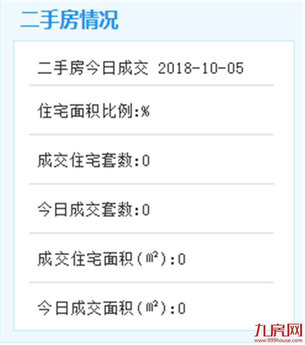 因假期，10月5日厦门二手住宅无成交数据——九房网