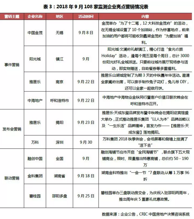 截至今年9月 全国千亿房企数量达18家 超过去年全年水平——九房网 截至今年9月 全国千亿房企数量达18家 超过去年全年水平——九房网