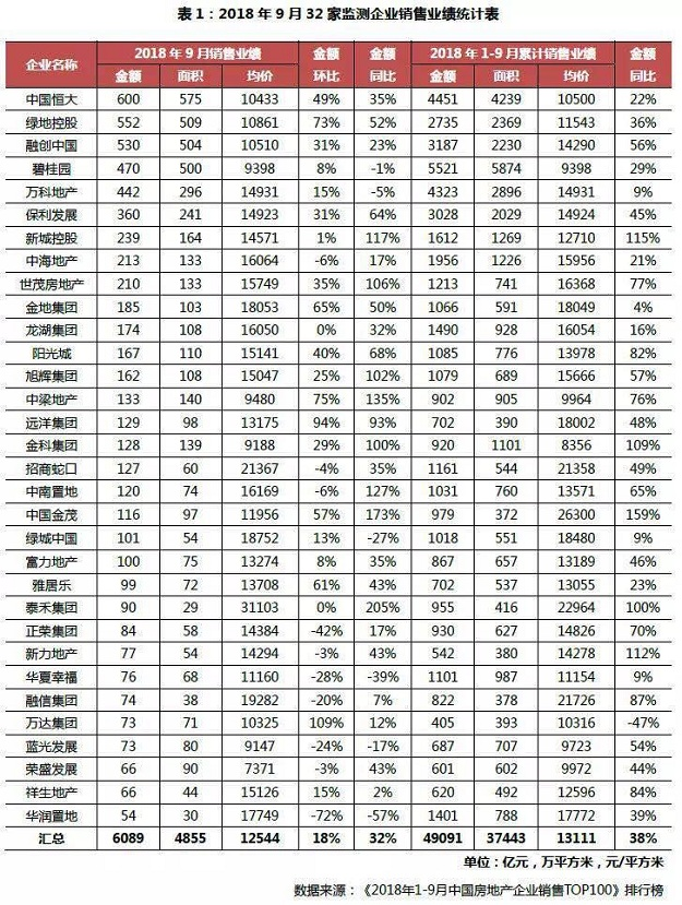 截至今年9月 全国千亿房企数量达18家 超过去年全年水平——九房网 截至今年9月 全国千亿房企数量达18家 超过去年全年水平——九房网