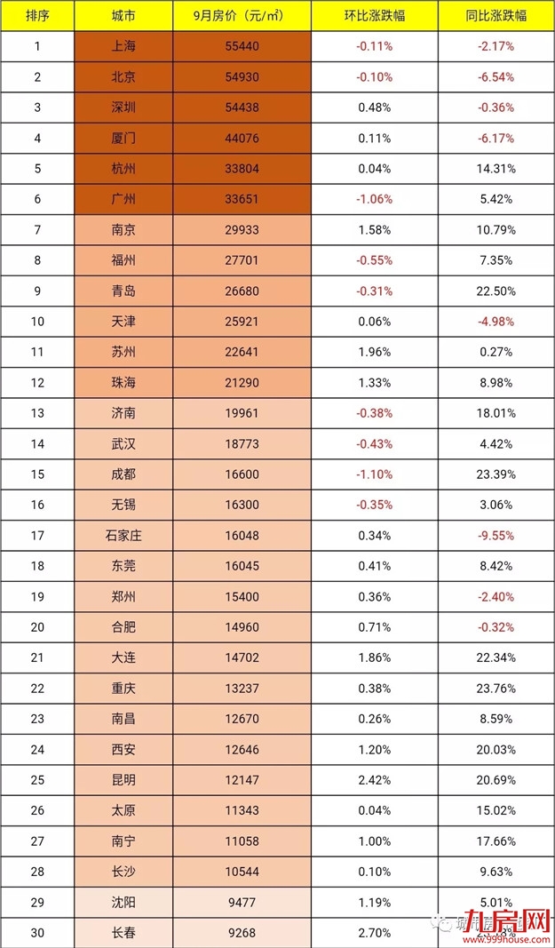 9月厦门房价地图出炉，——九房网