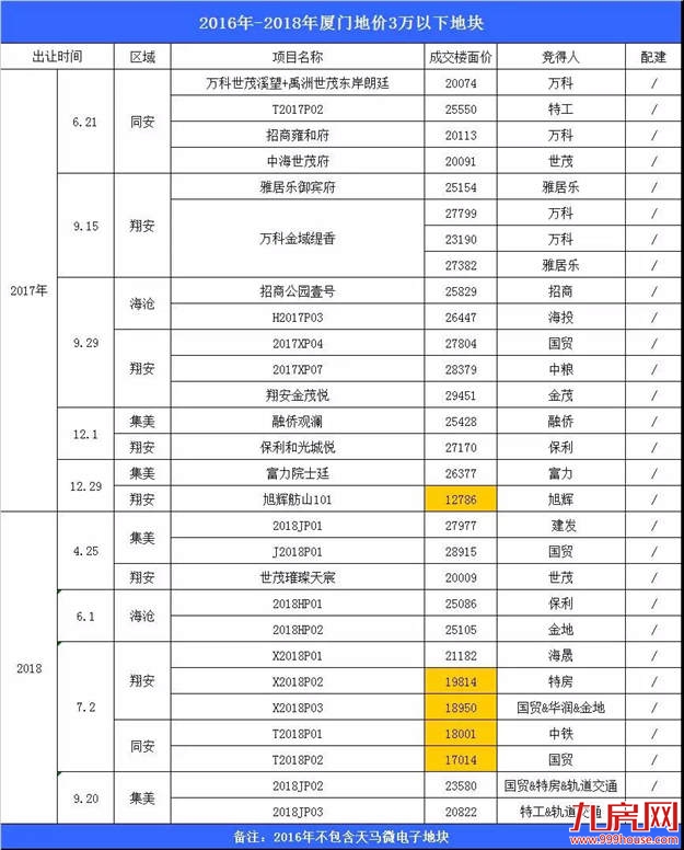 高地价等于高房价？厦门楼市真相告诉你：这是一个伪命题！——九房网