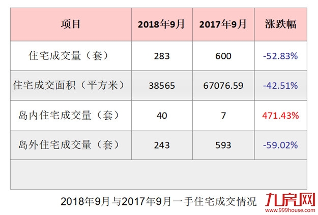 9月厦门一手住宅成交444套 集美套居首——九房网 9月厦门一手住宅成交444套 集美套居首——九房网