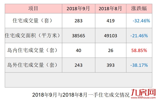 9月厦门一手住宅成交444套 集美套居首——九房网