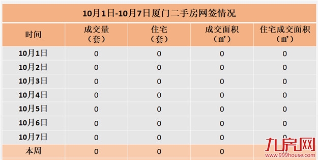 10.1-10.7厦门二手住宅暂无成交数据——九房网