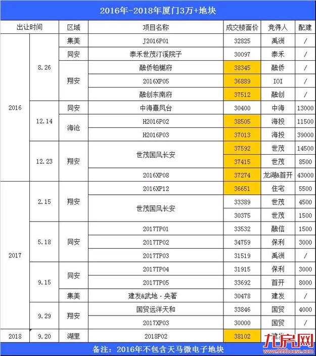高地价等于高房价？厦门楼市真相告诉你：这是一个伪命题！——九房网
