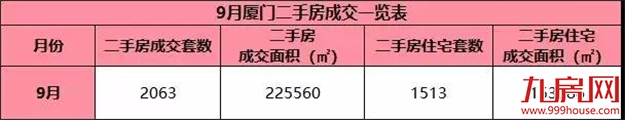 最新 ! 9月厦门120个热门小区房价曝光 ! 你家房子值多少?——九房网