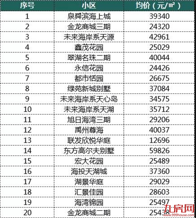最新 ! 9月厦门120个热门小区房价曝光 ! 你家房子值多少?——九房网