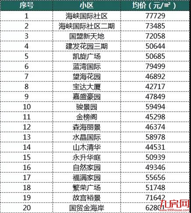 最新 ! 9月厦门120个热门小区房价曝光 ! 你家房子值多少?——九房网