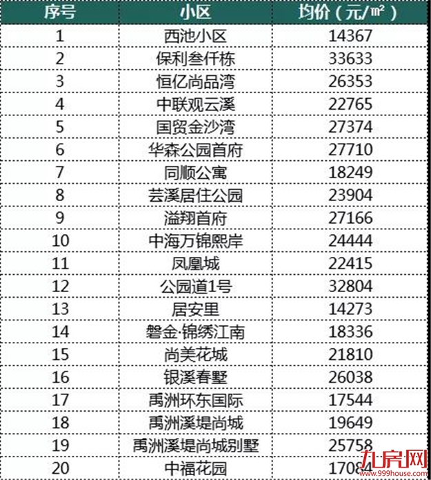 最新 ! 9月厦门120个热门小区房价曝光 ! 你家房子值多少?——九房网