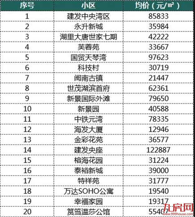 最新 ! 9月厦门120个热门小区房价曝光 ! 你家房子值多少?——九房网