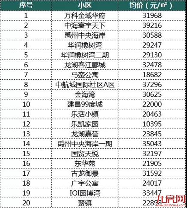 最新 ! 9月厦门120个热门小区房价曝光 ! 你家房子值多少?——九房网