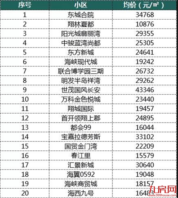 最新 ! 9月厦门120个热门小区房价曝光 ! 你家房子值多少?——九房网