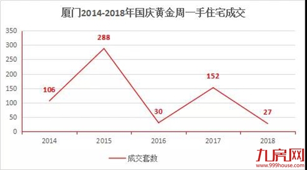 最惨黄金周！厦门国庆成交27套，同比暴跌82%，创5年新低！——九房网