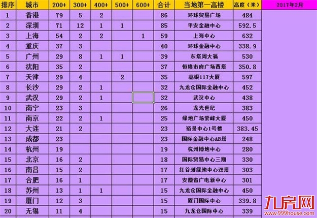 涨姿势了！厦门200米以上的摩天大楼竟然这么多……——九房网