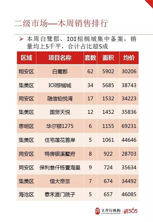 10.8-10.14厦门商品住宅成交185套 均价36638元/㎡——九房网