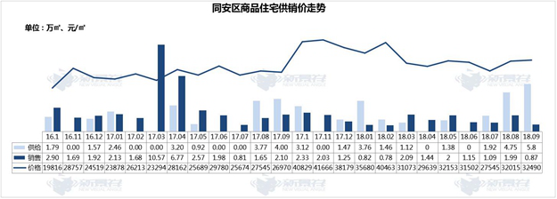连跌5个月！厦门一手住宅成交冷淡 月成交量创2年新低——九房网