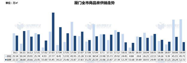 连跌5个月！厦门一手住宅成交冷淡 月成交量创2年新低——九房网