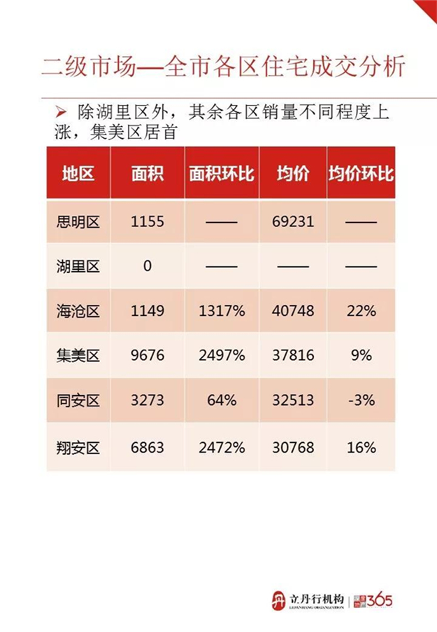 10.8-10.14厦门商品住宅成交185套 均价36638元/㎡——九房网