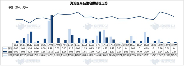 连跌5个月！厦门一手住宅成交冷淡 月成交量创2年新低——九房网