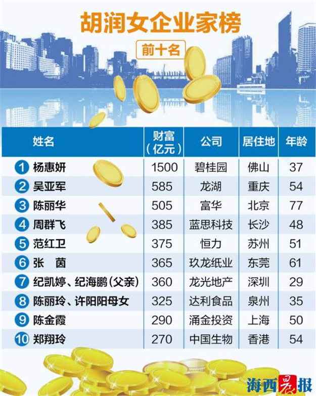 2018胡润女企业家榜出炉 厦门女首富黄曦身家95亿元——九房网