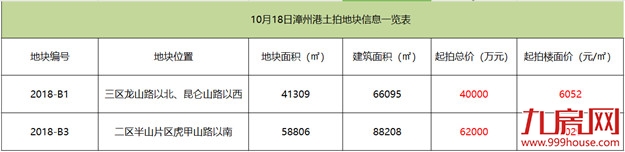 高能！土拍猛料来袭！时隔四年的漳州港土拍要凉凉？——九房网
