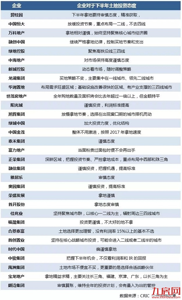 土地降温已现，各家房企对后市投资态度如何？——九房网