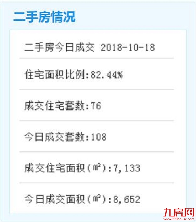 10月18日厦门二手住宅成交56套——九房网