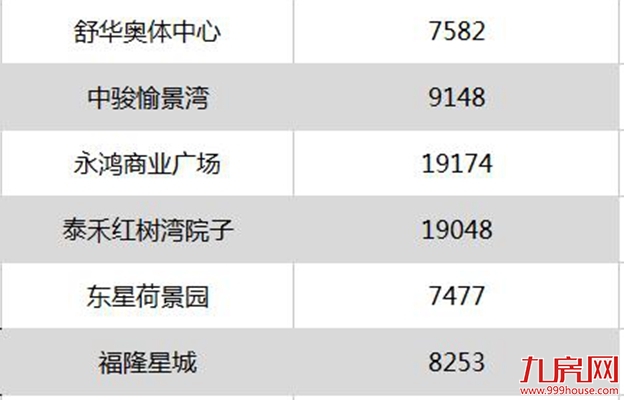  最高跌18％！厦门最新二手房价出炉 ! 降最多的竟然是…——九房网