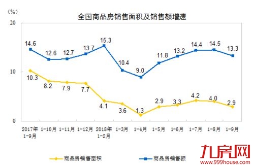 前9月房地产开发投资增速跌回个位数，“以价换量”或成常态 ——九房网