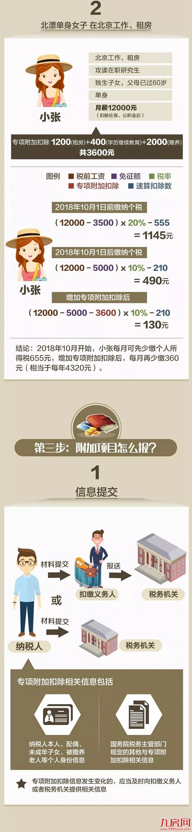 一图看懂：个税专项附加扣除可以让你少缴多少税？超详细解读！——九房网