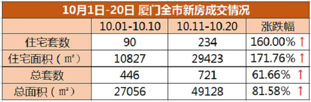 10.10--10.20厦门一手住宅成交234套 翔安77套居首——九房网