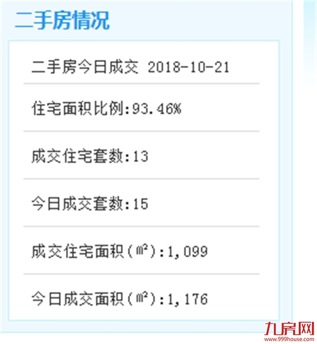  上周厦门二手房成交数据出炉！住宅成交量上涨近3成 ——九房网