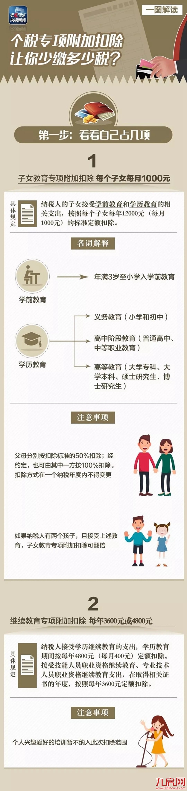 一图看懂：个税专项附加扣除可以让你少缴多少税？超详细解读！——九房网
