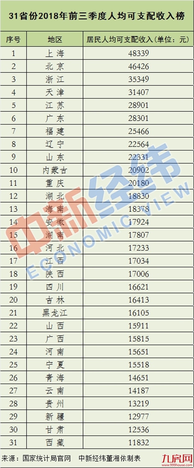 全国31省份前三季人均可支配收入排行：京沪超4万——九房网