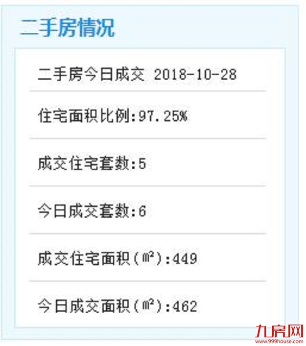10月28日厦门二手住宅成交5套——九房网