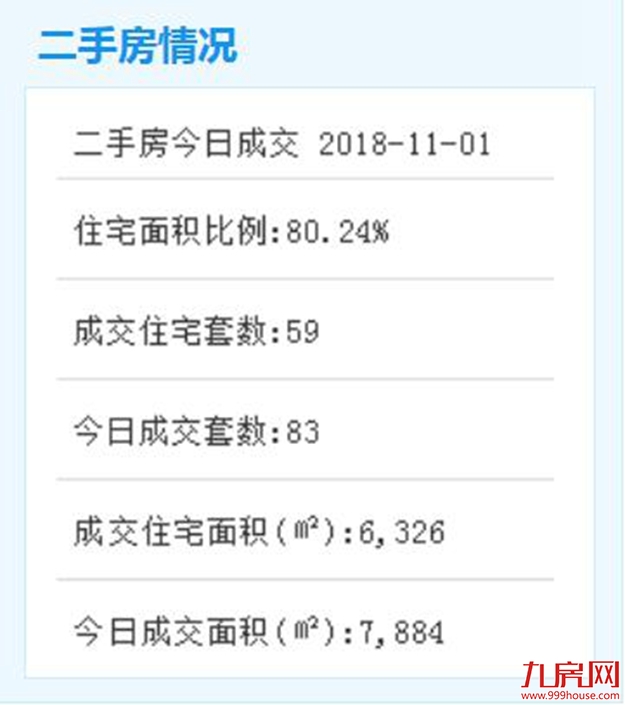 11月1日厦门二手住宅成交71套——九房网