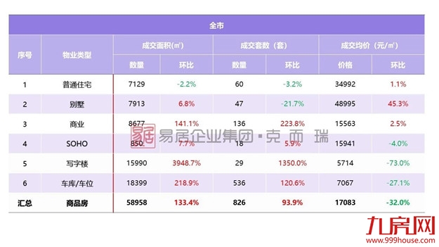 厦门新房“1字头”售价引骚动，市场心理线再度被拉低——九房网