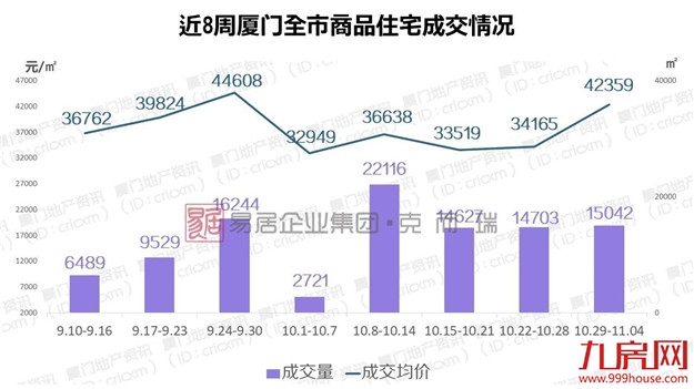 厦门新房“1字头”售价引骚动，市场心理线再度被拉低——九房网