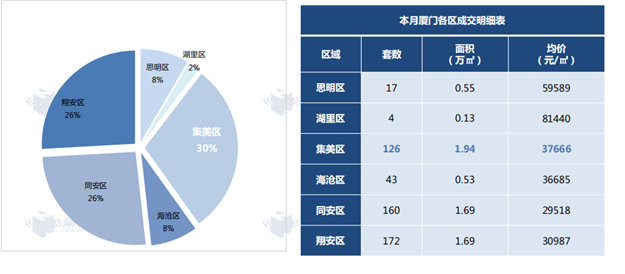 继续降价？揭秘厦门楼市真实走向：新房成交均价下跌16％，而这两个板块实力抗跌！——九房网