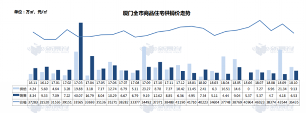 继续降价？揭秘厦门楼市真实走向：新房成交均价下跌16％，而这两个板块实力抗跌！——九房网
