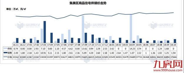 继续降价？揭秘厦门楼市真实走向：新房成交均价下跌16％，而这两个板块实力抗跌！——九房网
