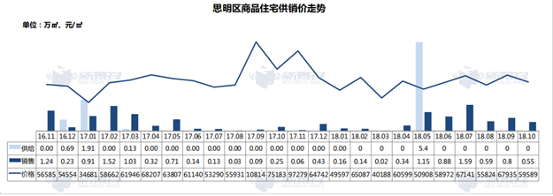 继续降价？揭秘厦门楼市真实走向：新房成交均价下跌16％，而这两个板块实力抗跌！——九房网