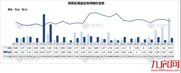 继续降价？揭秘厦门楼市真实走向：新房成交均价下跌16％，而这两个板块实力抗跌！——九房网