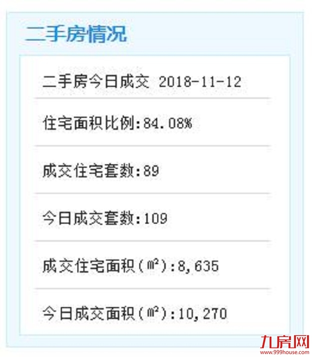 11月12日厦门二手住宅成交89套——九房网