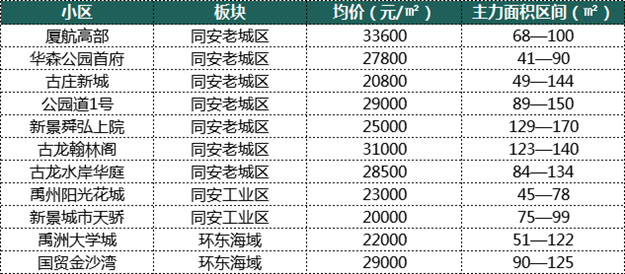 厦门6大区域、100个小区房价对比！最"抗跌"不是岛内！竟是它...——九房网