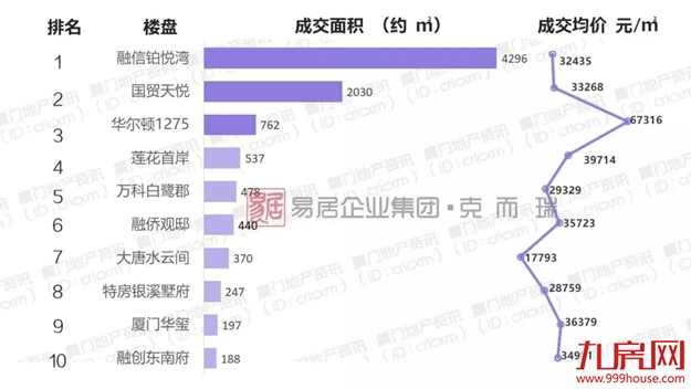榜单来了！上周厦门新盘销售TOP榜出炉，同安成交占比过半，黑马竟是TA!——九房网