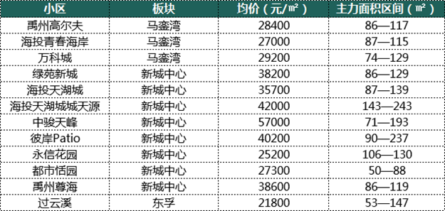 厦门6大区域、100个小区房价对比！最"抗跌"不是岛内！竟是它...——九房网