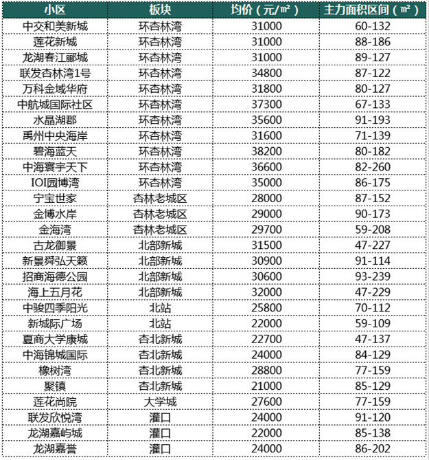 厦门6大区域、100个小区房价对比！最"抗跌"不是岛内！竟是它...——九房网